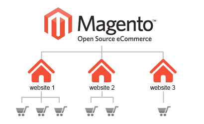Magento multistore